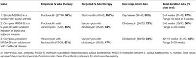 Infectious Diseases Clinician's Variation in the Management of Pediatric Staphylococcus aureus Bacteraemia and Equipoise for Clinical Trials